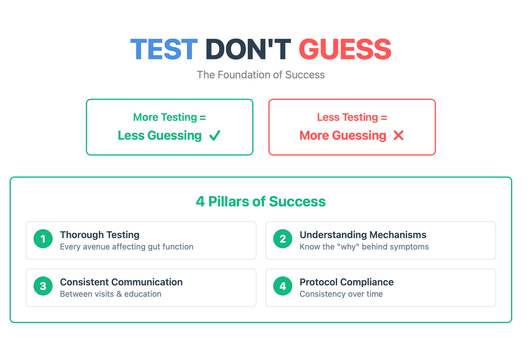 Desktop optimized Educational infographic with the title 'TEST DON'T GUESS' where 'TEST' is blue, 'DON'T' is black, and 'GUESS' is red. Subtitle: 'The Foundation of Success.' Two comparison boxes:  Green-bordered box: 'More Testing = Less Guessing' with a checkmark Red-bordered box: 'Less Testing = More Guessing' with an X  Main section titled '4 Pillars of Success' contains four numbered items in green boxes:  THOROUGH TESTING - Every avenue affecting gut function. Complete picture, not fragments UNDERSTANDING MECHANISMS - Know the 'why' behind symptoms. Root causes, not surface issues CONSISTENT COMMUNICATION - Between visits & education. Stay connected and informed PROTOCOL COMPLIANCE - Consistency over time. Follow through for results  The infographic emphasizes a data-driven approach to gut health treatment. Source: guthealthdrs.com