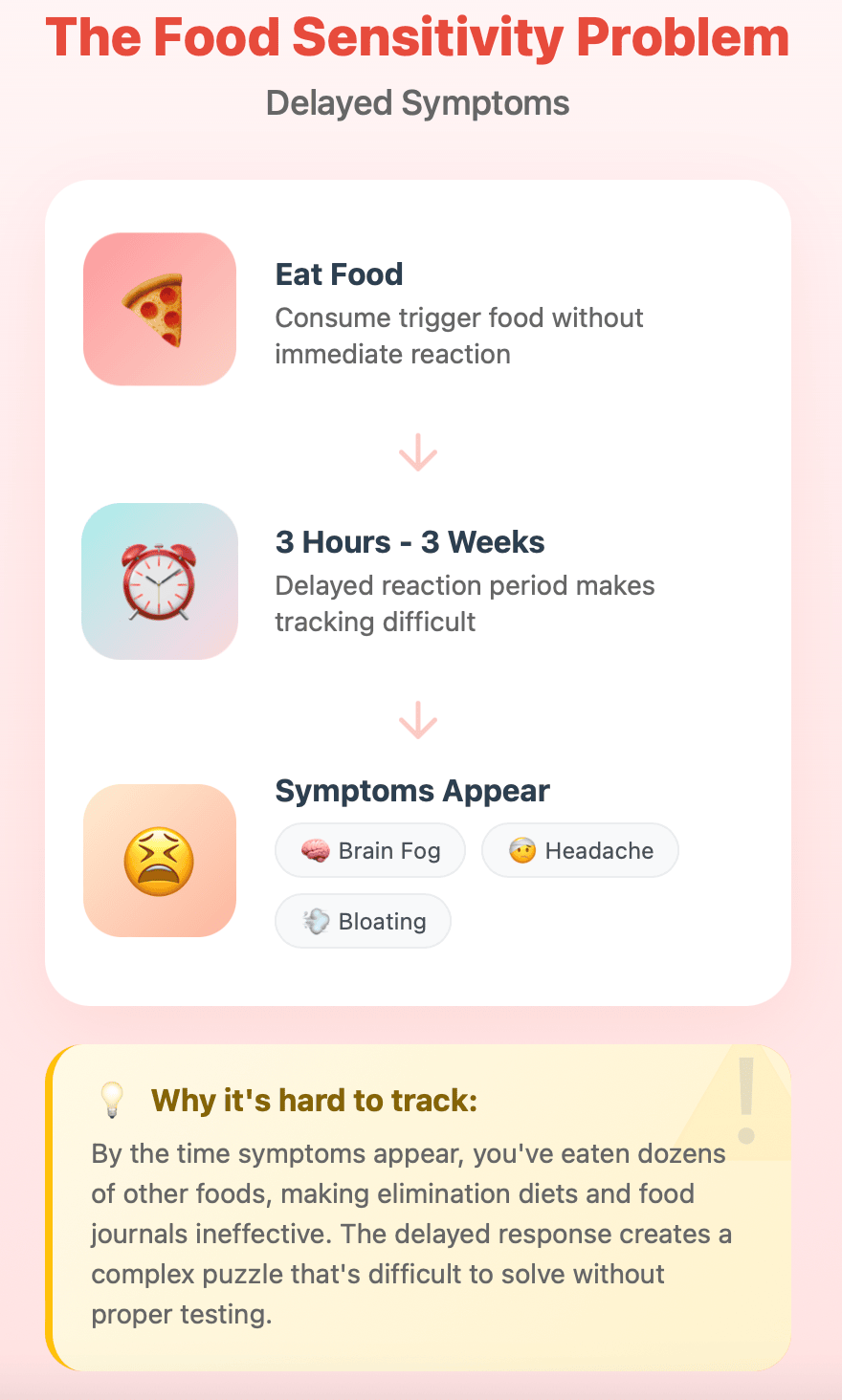 Mobile infographic showing food sensitivity delayed reaction timeline on iPhone - eating trigger foods leads to symptoms like brain fog, headaches, and bloating appearing 3 hours to 3 weeks later, explaining why food sensitivities are difficult to track with elimination diets and food journals - interactive health education tool for iOS