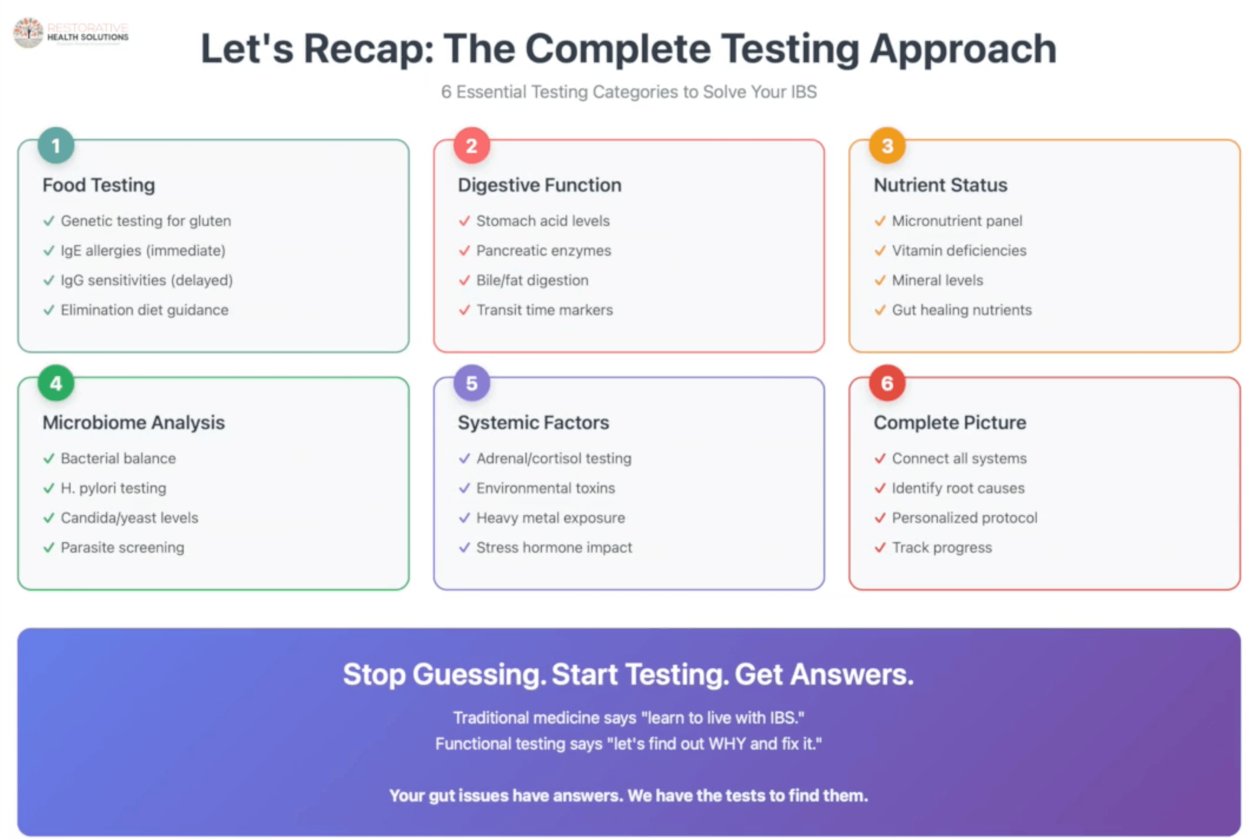 Complete IBS testing protocol infographic showing 6 essential categories including food testing, digestive function, nutrients, microbiome, systemic factors for personalized treatment plans