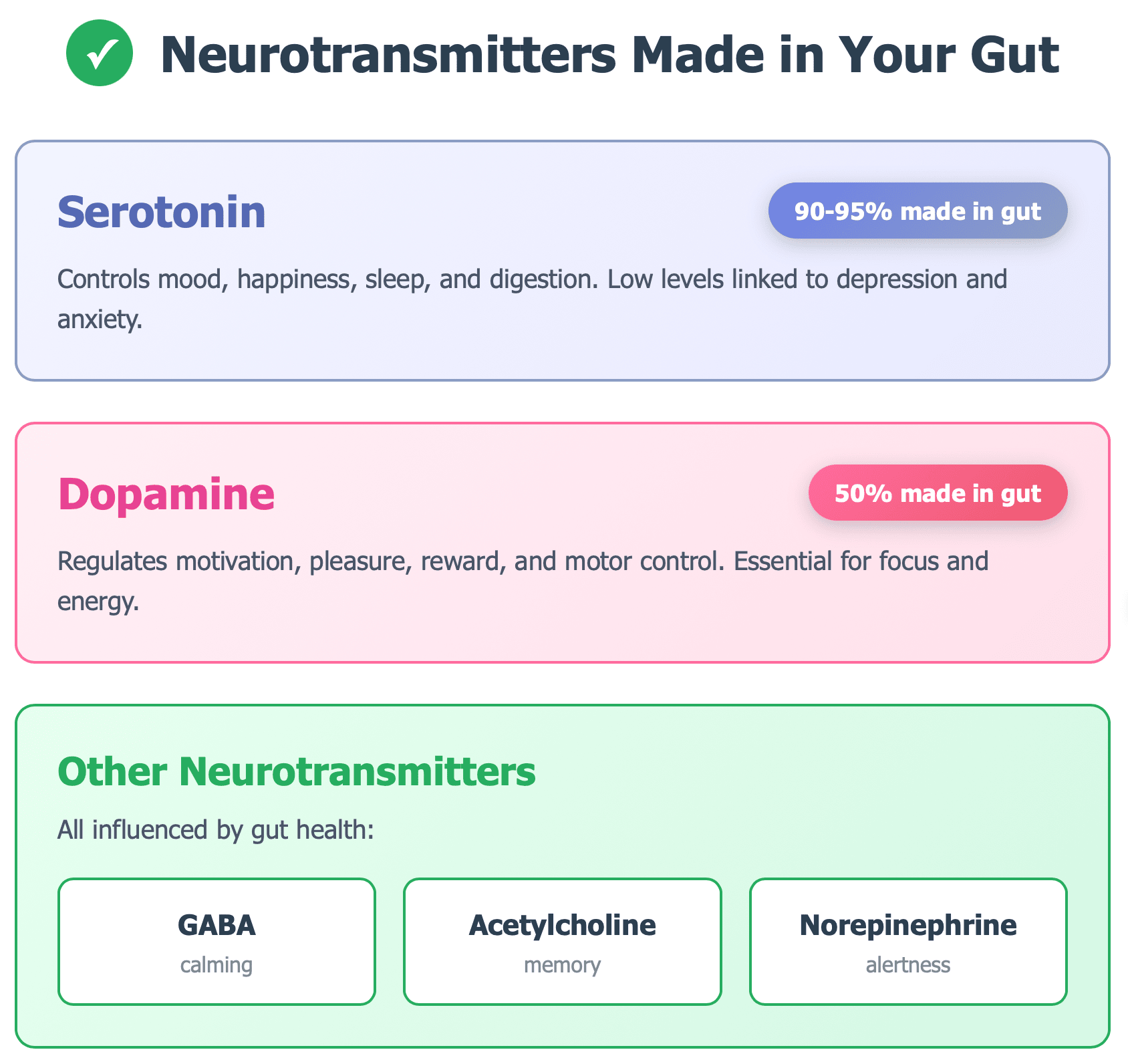 Educational infographic titled 'Neurotransmitters Made in Your Gut' with a green checkmark icon. The content shows two main neurotransmitters:  SEROTONIN (purple section) - Shows '90-95% made in gut' in a purple badge. Description: Controls mood, happiness, sleep, and digestion. Low levels linked to depression and anxiety. DOPAMINE (pink section) - Shows '50% made in gut' in a pink badge. Description: Regulates motivation, pleasure, reward, and motor control. Essential for focus and energy.  Below these, an 'Other Neurotransmitters' section in green lists three additional neurotransmitters influenced by gut health:  GABA (calming) with a calm face emoji Acetylcholine (memory) with a brain emoji Norepinephrine (alertness) with a lightning bolt emoji  A highlighted box at the bottom emphasizes: 'Your gut health directly impacts your mental health and brain function' with brain, heart, and microbe emojis. Source: guthealthdrs.com for desktop