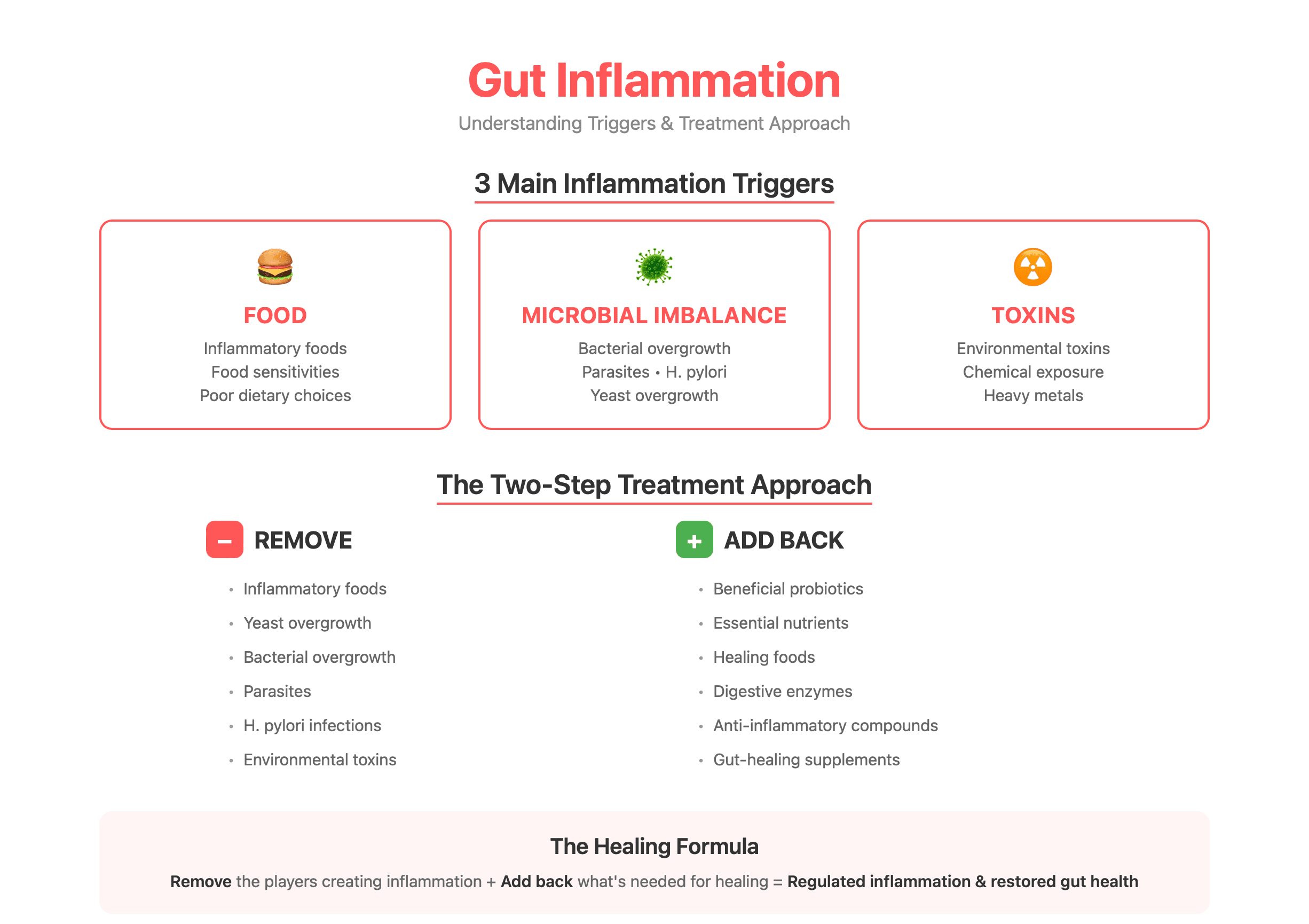 desktop Educational infographic titled 'Gut Inflammation: Understanding Triggers & Treatment Approach.' The slide presents three main inflammation triggers in red-bordered boxes:  FOOD (burger icon) - Lists inflammatory foods, food sensitivities, and poor dietary choices MICROBIAL IMBALANCE (microbe icon) - Lists bacterial overgrowth, parasites/H. pylori, and yeast overgrowth TOXINS (radiation symbol) - Lists environmental toxins, chemical exposure, and heavy metals  Below this, 'The Two-Step Treatment Approach' is displayed with two columns:  REMOVE (red box with minus sign): Remove inflammatory foods, yeast overgrowth, bacterial overgrowth, parasites, H. pylori infections, and environmental toxins ADD BACK (green box with plus sign): Add beneficial probiotics, essential nutrients, healing foods, digestive enzymes, anti-inflammatory compounds, and gut-healing supplements  At the bottom, 'The Healing Formula' states: Remove the players creating inflammation + Add back what's needed for healing = Regulated inflammation & restored gut health Source: guthealthdrs.com