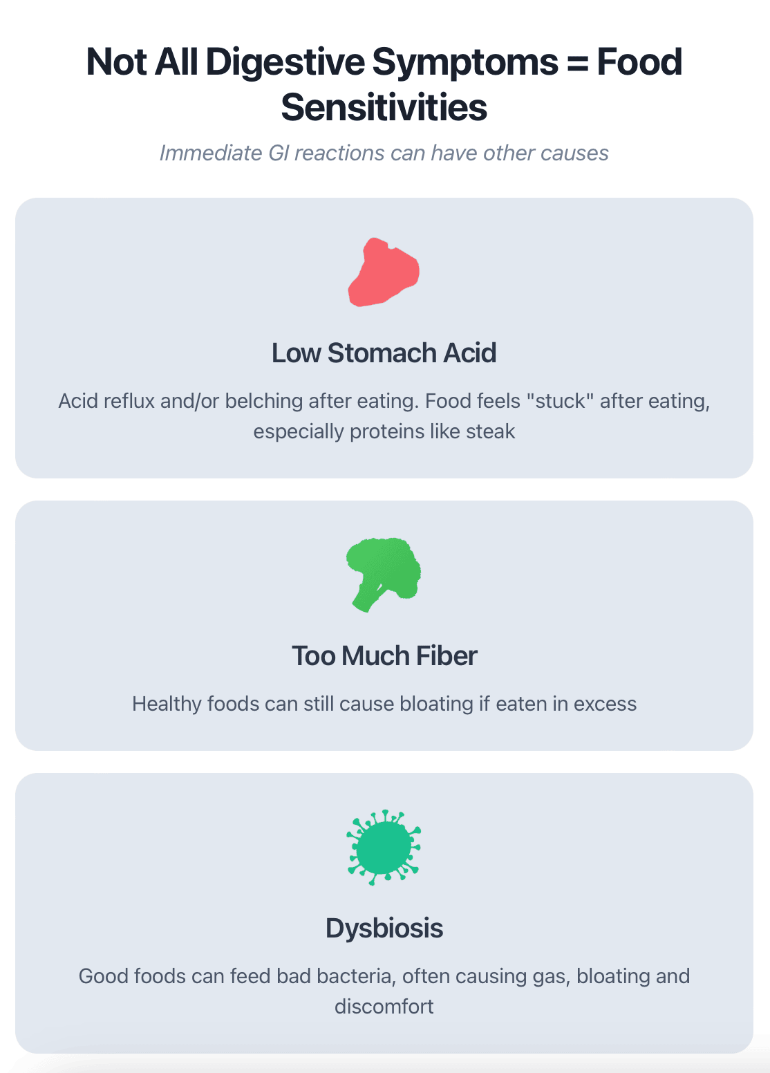 Mobile iPhone infographic showing digestive symptoms not always food sensitivities - three causes displayed: low stomach acid with protein digestion issues, too much fiber causing bloating, dysbiosis bacterial imbalance creating gas - iOS health app explaining alternative digestive problem solutions beyond food elimination