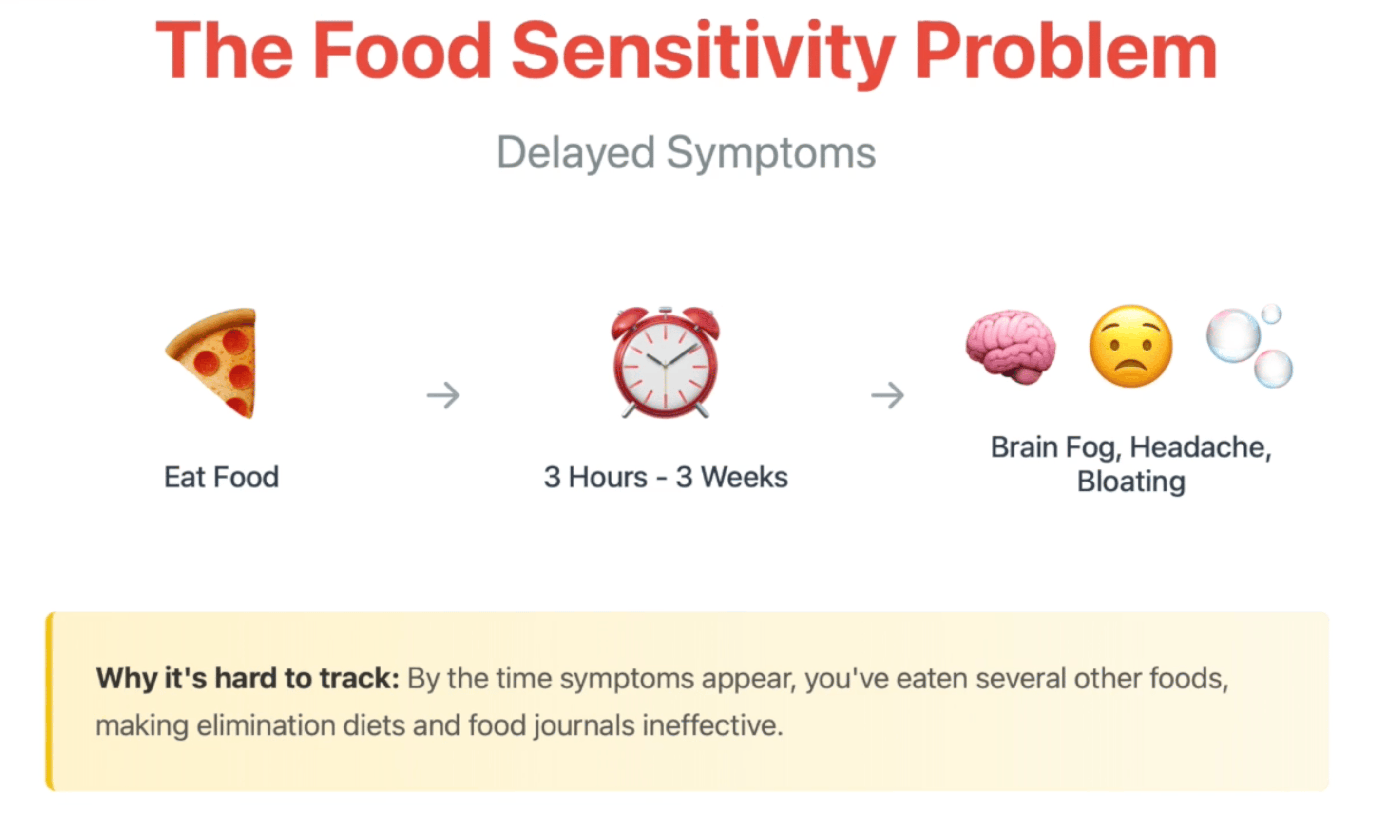 Computer screen infographic displaying the food sensitivity problem timeline - visual diagram showing how eating problematic foods leads to delayed symptoms like brain fog, headaches, and bloating occurring 3 hours to 3 weeks later, demonstrating why traditional tracking methods including elimination diets and food journals are ineffective for identifying food sensitivities - desktop health education tool