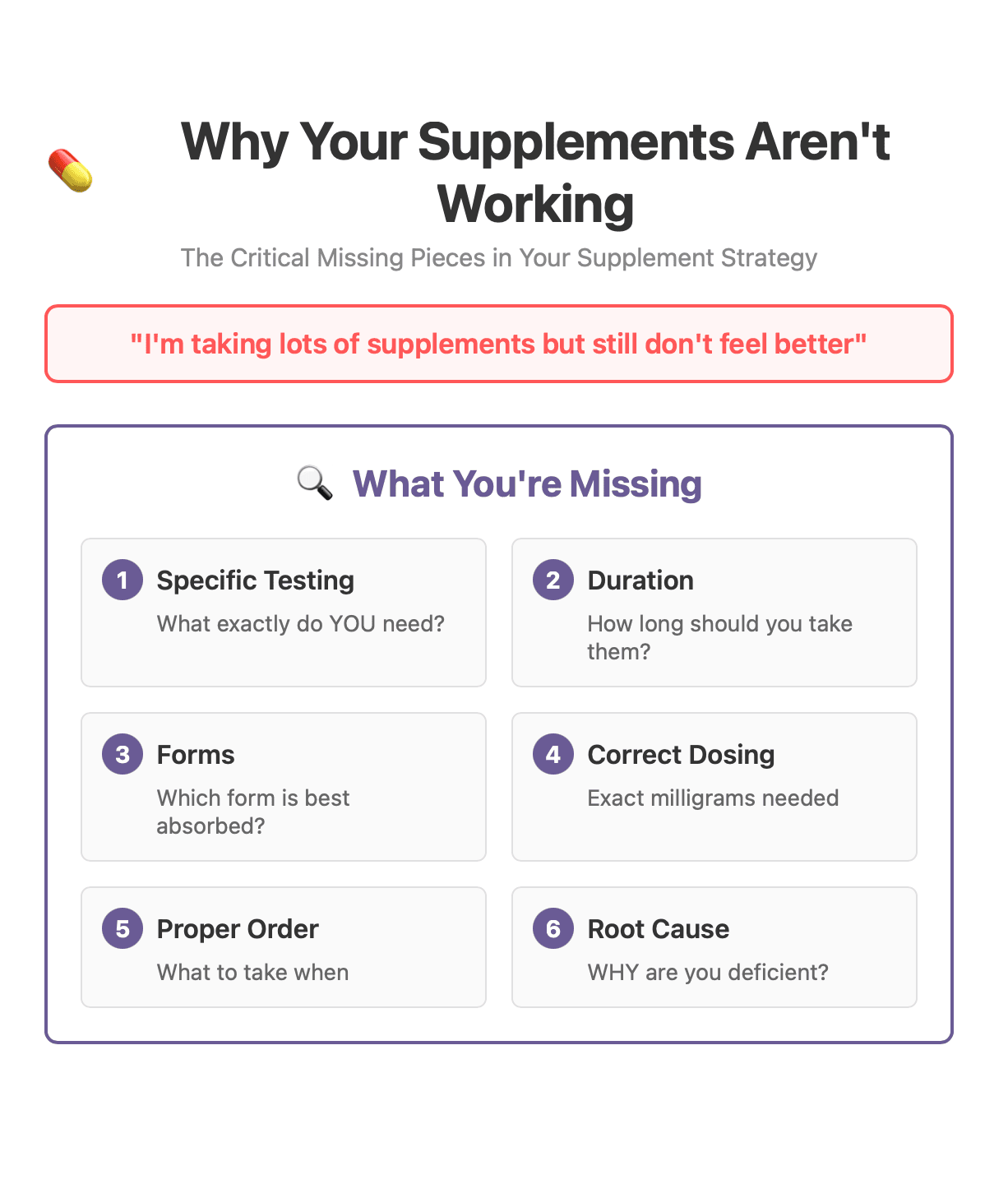 Desktop optimized Educational infographic titled 'Why Your Supplements Aren't Working: The Critical Missing Pieces in Your Supplement Strategy' with a pill emoji. The slide opens with a red-bordered quote: 'I'm taking lots of supplements but still don't feel better.' Main section 'What You're Missing' (with magnifying glass icon) lists 6 numbered critical factors:  SPECIFIC TESTING - What exactly do YOU need? Not everyone needs the same things DURATION - How long should you take them? Timing matters for effectiveness FORMS - Which form is best absorbed? Not all forms are created equal CORRECT DOSING - Exact milligrams needed. Too little won't work, too much wastes money PROPER ORDER - What to take when. Sequence affects absorption ROOT CAUSE - WHY are you deficient? Address the underlying issue  Each item is presented in a gray box with a purple numbered circle, highlighting the systematic approach needed for effective supplementation. Source: guthealthdrs.com