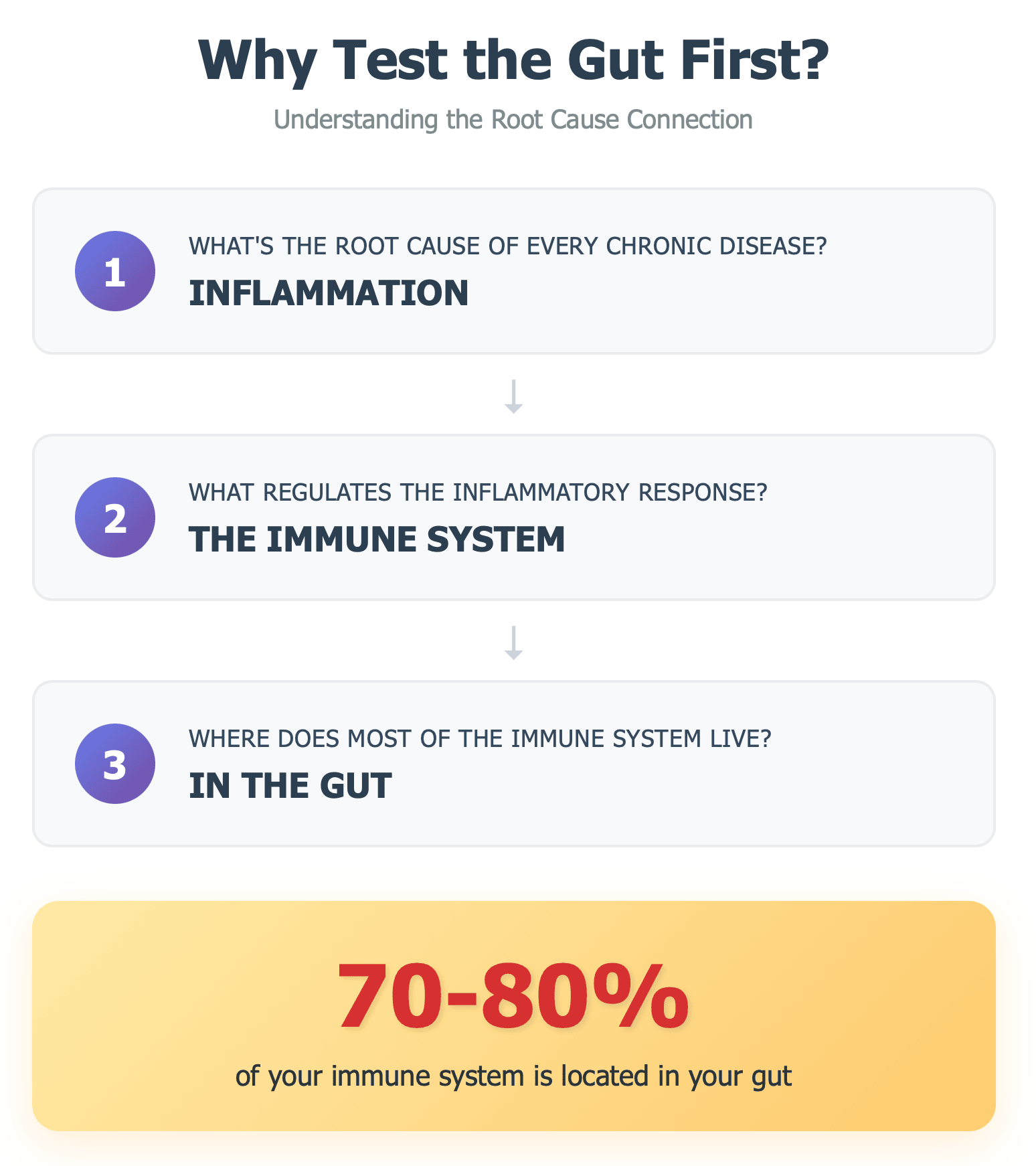 For desktop Educational infographic titled 'Why Test the Gut First? Understanding the Root Cause Connection.' The content is presented as a three-step logical flow chart with numbered purple boxes connected by downward-pointing arrows: Step 1 asks 'What's the root cause of every chronic disease?' with the answer 'INFLAMMATION.' Step 2 asks 'What regulates the inflammatory response?' with the answer 'THE IMMUNE SYSTEM.' Step 3 asks 'Where does most of the immune system live?' with the answer 'IN THE GUT.' Each step flows logically into the next with gray arrows pointing downward, creating a clear cause-and-effect relationship. Below the flow chart, a prominent pink-highlighted box displays the key statistic: '70-80% of your immune system is located in your gut,' emphasizing the critical connection between gut health and overall immune function. The infographic uses a clean design with purple numbering circles (1, 2, 3) and demonstrates why testing gut health is fundamental to understanding the root causes of chronic disease and inflammation. Source: guthealthdrs.com