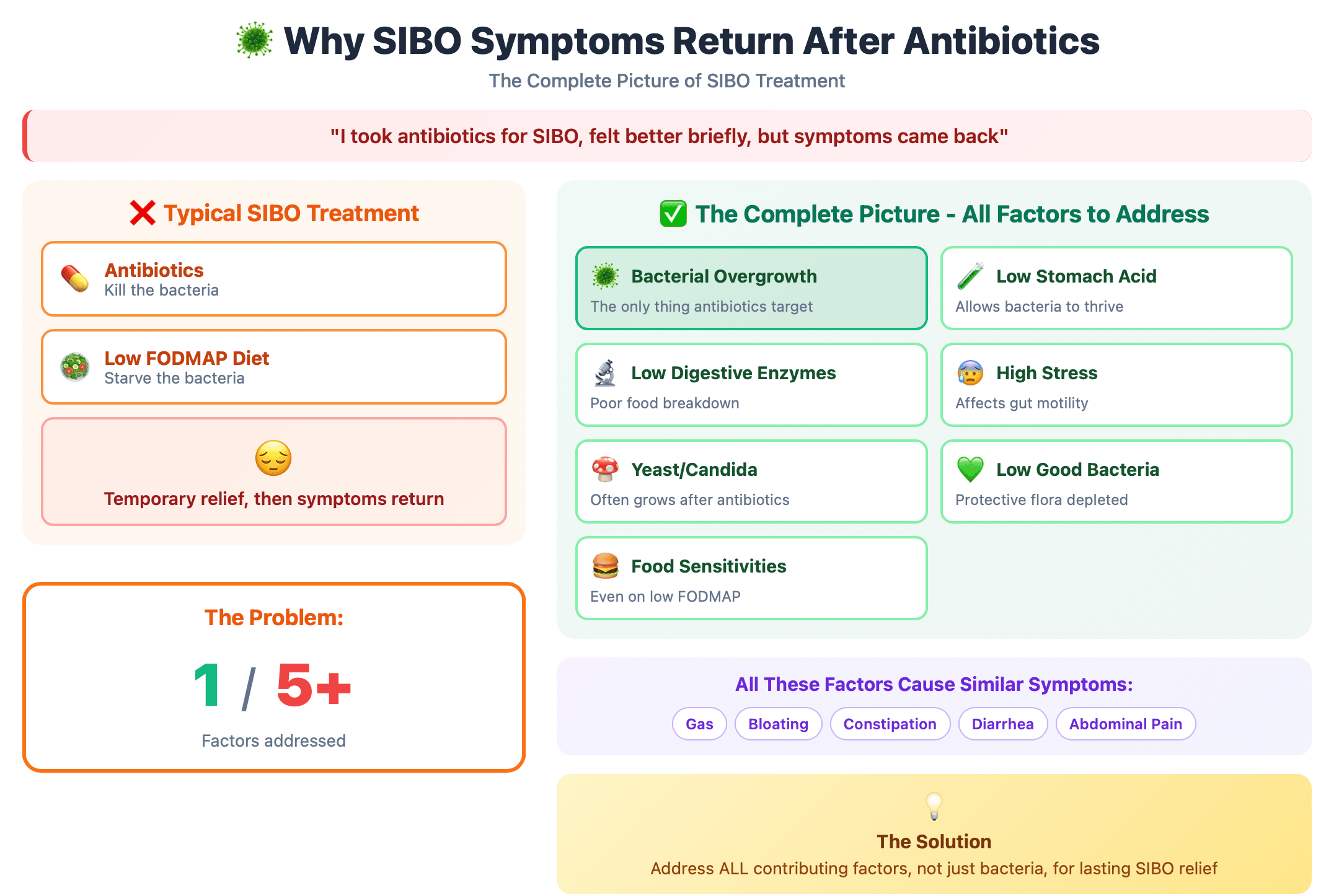 For desktop Educational infographic titled 'Why SIBO Symptoms Return After Antibiotics: The Complete Picture of SIBO Treatment.' The slide opens with a quote: 'I took antibiotics for SIBO, felt better briefly, but symptoms came back.' It compares two approaches: TYPICAL SIBO TREATMENT (marked with red X):  Antibiotics: Kill the bacteria Low FODMAP Diet: Starve the bacteria Result: Temporary relief, then symptoms return  THE PROBLEM: Shows only 1 of 5+ factors are addressed THE COMPLETE PICTURE (marked with green checkmark) - All Factors to Address:  Bacterial Overgrowth - The only thing antibiotics target Low Stomach Acid - Allows bacteria to thrive High Stress - Affects gut motility Low Digestive Enzymes - Poor food breakdown Low Good Bacteria - Protective flora depleted Yeast/Candida - Often grows after antibiotics Food Sensitivities - Even on low FODMAP  Common symptoms from all factors: Gas, Bloating, Constipation, Diarrhea, Abdominal Pain THE SOLUTION: Address ALL contributing factors, not just bacteria, for lasting SIBO relief Source: guthealthdrs.com