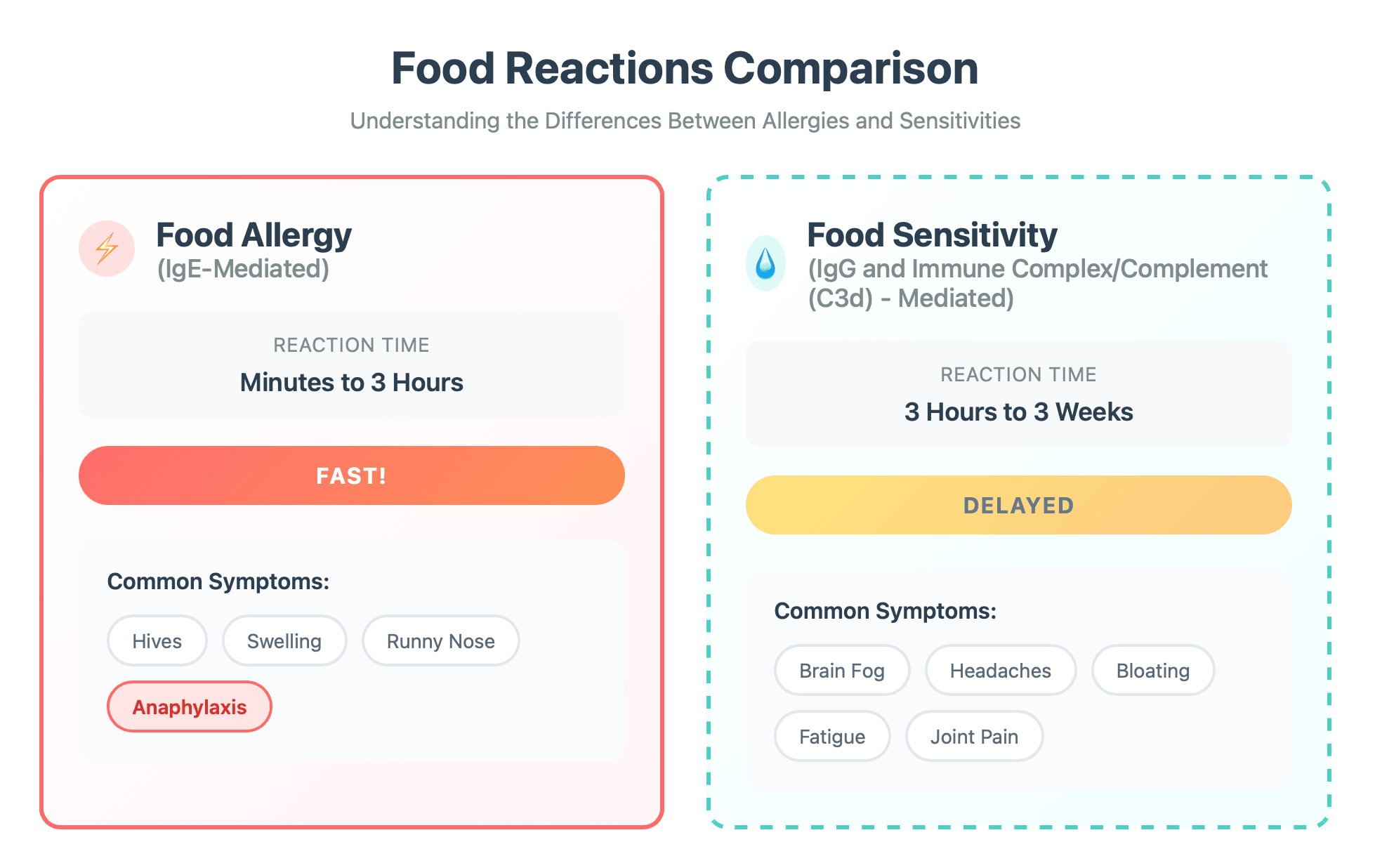 Comparison infographic showing two side-by-side cards. Left card: Food Allergy (IgE-Mediated) with lightning bolt icon, featuring reaction time of minutes to 3 hours, marked as FAST with red indicator, listing symptoms: hives, swelling, runny nose, and anaphylaxis warning. Right card: Food Sensitivity (IgG and Immune Complex/Complement C3d-Mediated) with water droplet icon, featuring reaction time of 3 hours to 3 weeks, marked as DELAYED with yellow indicator, listing symptoms: brain fog, headaches, bloating, fatigue, and joint pain. Cards have contrasting borders - solid red for allergy, dashed teal for sensitivity.
